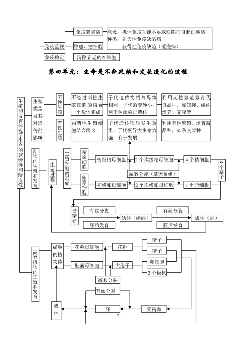 7生物状元笔记_赠送小初高学霸笔记等_高中全科状元笔记_高中全科状元笔记