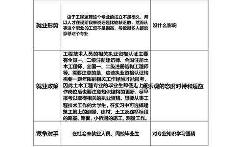 土木系(-监理-)专业职业生涯规划书(结课作业)_E6-职业规划_39建筑学专业