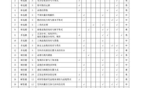 数学-皖豫联盟高三一联多维细目表+命题报告(1)_2023年10月_0210月合集_2024届安徽省天一皖豫名校联盟高三上学期第一次大联考_2024届安徽省天一皖豫名校联盟高三上学期第一次大联考数学