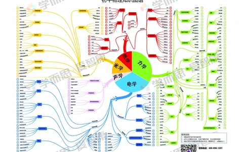 初中物理整体_赠送小初高学霸笔记等_赠_思维导图_初中9科思维导图_物理思维导图