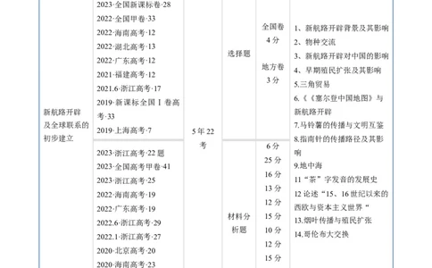 专题09走向整体的世界与资本主义制度的确立（原卷版）_赠送：2008-2024全套高考真题_高考历史真题_送高考历史五年真题(2019-2023)分项汇编（全国通用）