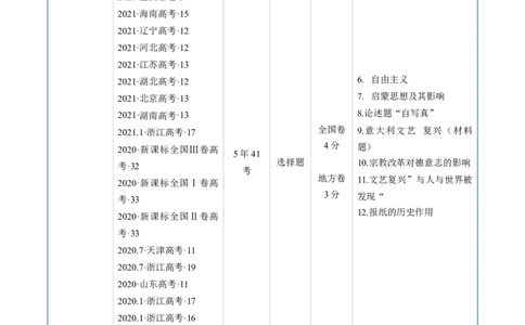 专题09走向整体的世界与资本主义制度的确立（原卷版）_赠送：2008-2024全套高考真题_高考历史真题_送高考历史五年真题(2019-2023)分项汇编（全国通用）