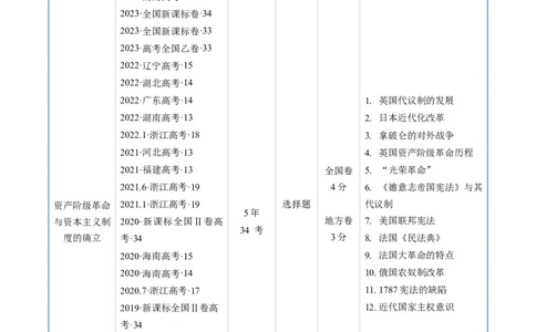 专题09走向整体的世界与资本主义制度的确立（原卷版）_赠送：2008-2024全套高考真题_高考历史真题_送高考历史五年真题(2019-2023)分项汇编（全国通用）