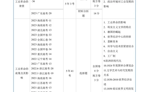 专题10工业革命与马克思主义的诞生（解析版）_赠送：2008-2024全套高考真题_高考历史真题_送高考历史五年真题(2019-2023)分项汇编（全国通用）