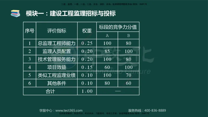 01.2025-监理-案例分析（土建）-基础精讲-授课版讲义_监理工程师_2025监理工程师_2025年监理工程师SVIP_2025年监理土建案例SVIP_02-基础精讲✿高端面授✿深度强化_讲义