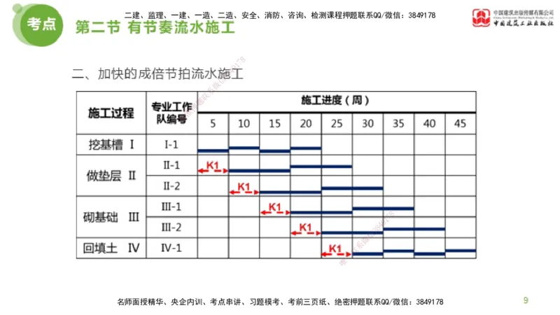 03节监理工程师目标控制超强周练（02.13）_监理工程师_2025监理工程师_2025年监理工程师SVIP_2025年监理土建控制SVIP_03-习题精析✿实战特训✿模考通关_讲义