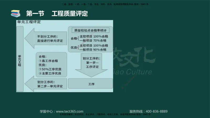 01.2025-监理-目标控制（水利）-基础精讲-授课版讲义_监理工程师_2025监理工程师_2025年监理工程师SVIP_2025年监理水利控制SVIP_02-基础精讲✿高端面授✿深度强化_课程讲义