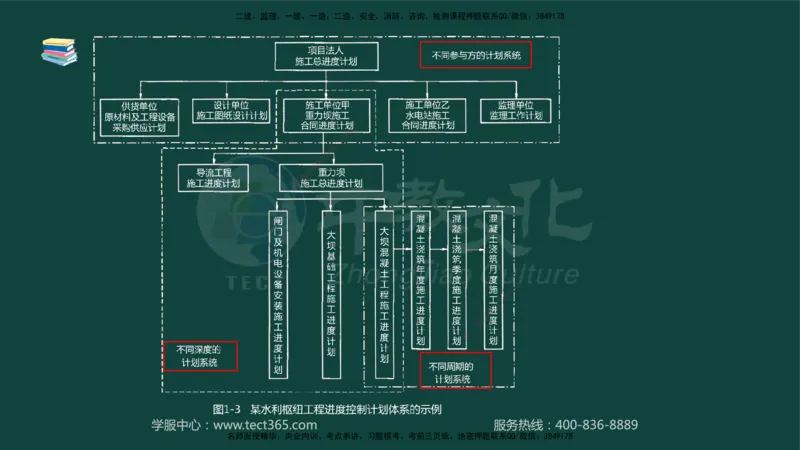 01.2025-监理-目标控制（水利）-基础精讲-授课版讲义_监理工程师_2025监理工程师_2025年监理工程师SVIP_2025年监理水利控制SVIP_02-基础精讲✿高端面授✿深度强化_课程讲义