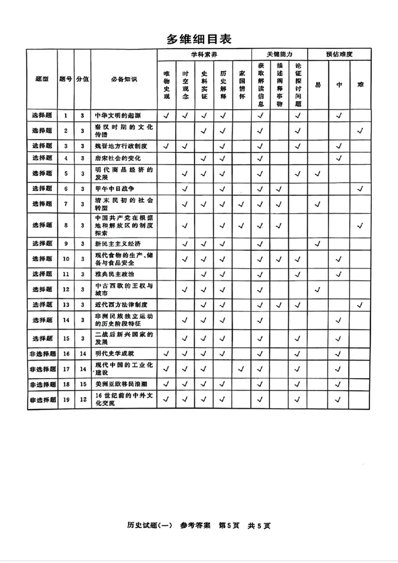 2024届湖北省T8联盟高三下学期压轴考试（一）历史试题(1)_2024年5月_025月合集_2024届湖北省T8联盟高三下学期压轴考试（一模）