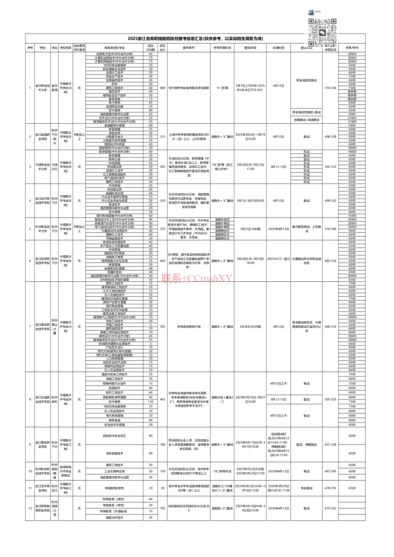 2025提招A3信息一览表(1)_高职提前招资料
