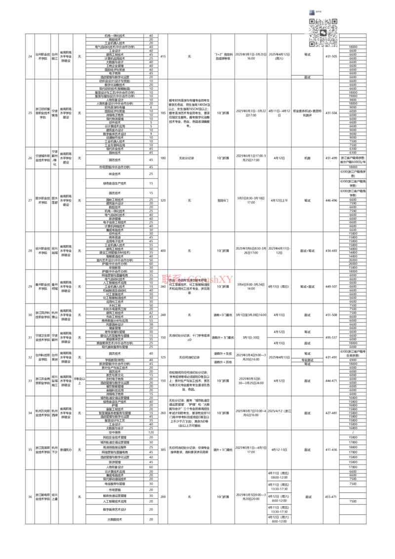 2025提招A3信息一览表(1)_高职提前招资料