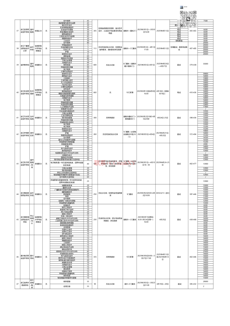 2025提招A3信息一览表(1)_高职提前招资料