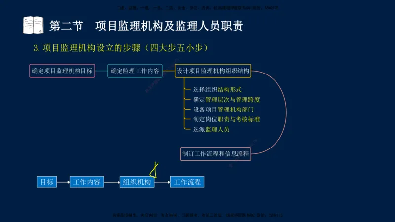 04-王竹梅-监理法规-冲刺串讲（第6－7章）_监理工程师_2025监理工程师_2025年监理工程师SVIP_2025年监理概论法规SVIP_04-冲刺串讲✿考点强化✿小灶集训_讲义