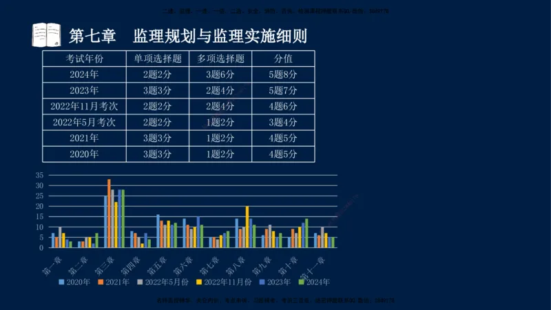 04-王竹梅-监理法规-冲刺串讲（第6－7章）_监理工程师_2025监理工程师_2025年监理工程师SVIP_2025年监理概论法规SVIP_04-冲刺串讲✿考点强化✿小灶集训_讲义