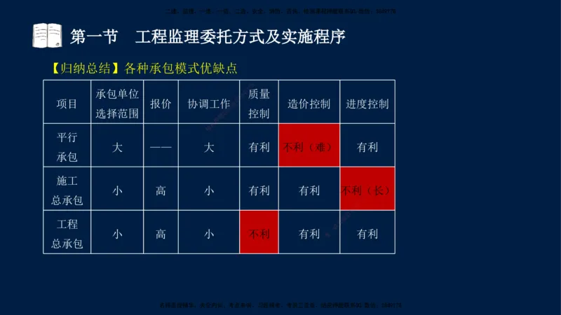 04-王竹梅-监理法规-冲刺串讲（第6－7章）_监理工程师_2025监理工程师_2025年监理工程师SVIP_2025年监理概论法规SVIP_04-冲刺串讲✿考点强化✿小灶集训_讲义