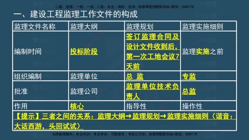 04.2025监理《概论法规》考前密训(观看版）_监理工程师_2025监理工程师_2025年监理工程师SVIP_2025年监理概论法规SVIP_04-冲刺串讲✿考点强化✿小灶集训_--配套讲义--