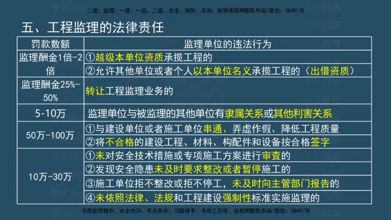 04.2025监理《概论法规》考前密训(观看版）_监理工程师_2025监理工程师_2025年监理工程师SVIP_2025年监理概论法规SVIP_04-冲刺串讲✿考点强化✿小灶集训_--配套讲义--