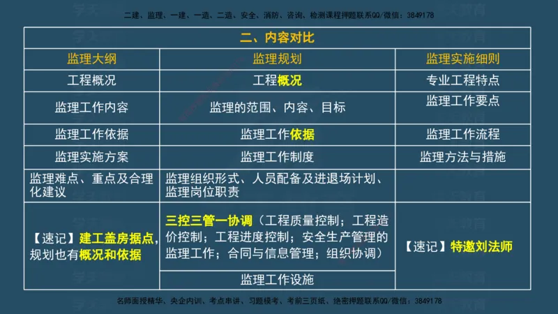 04.2025监理《概论法规》考前密训(观看版）_监理工程师_2025监理工程师_2025年监理工程师SVIP_2025年监理概论法规SVIP_04-冲刺串讲✿考点强化✿小灶集训_--配套讲义--