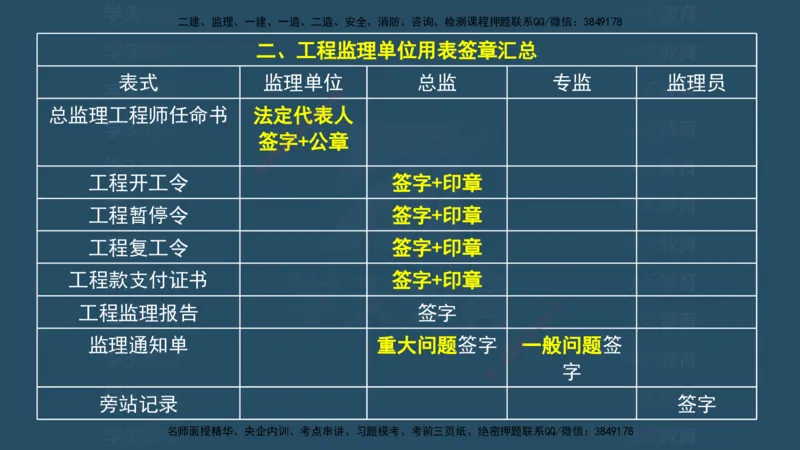 04.2025监理《概论法规》考前密训(观看版）_监理工程师_2025监理工程师_2025年监理工程师SVIP_2025年监理概论法规SVIP_04-冲刺串讲✿考点强化✿小灶集训_--配套讲义--