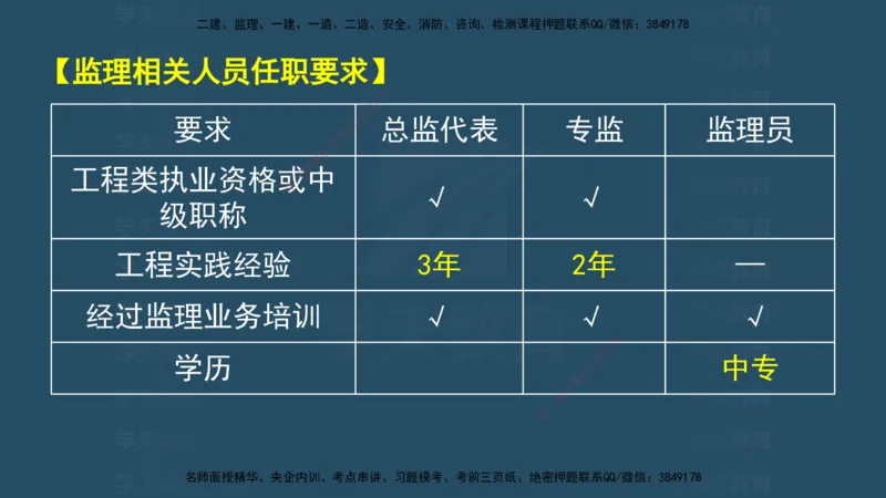 04.2025监理《概论法规》考前密训(观看版）_监理工程师_2025监理工程师_2025年监理工程师SVIP_2025年监理概论法规SVIP_04-冲刺串讲✿考点强化✿小灶集训_--配套讲义--