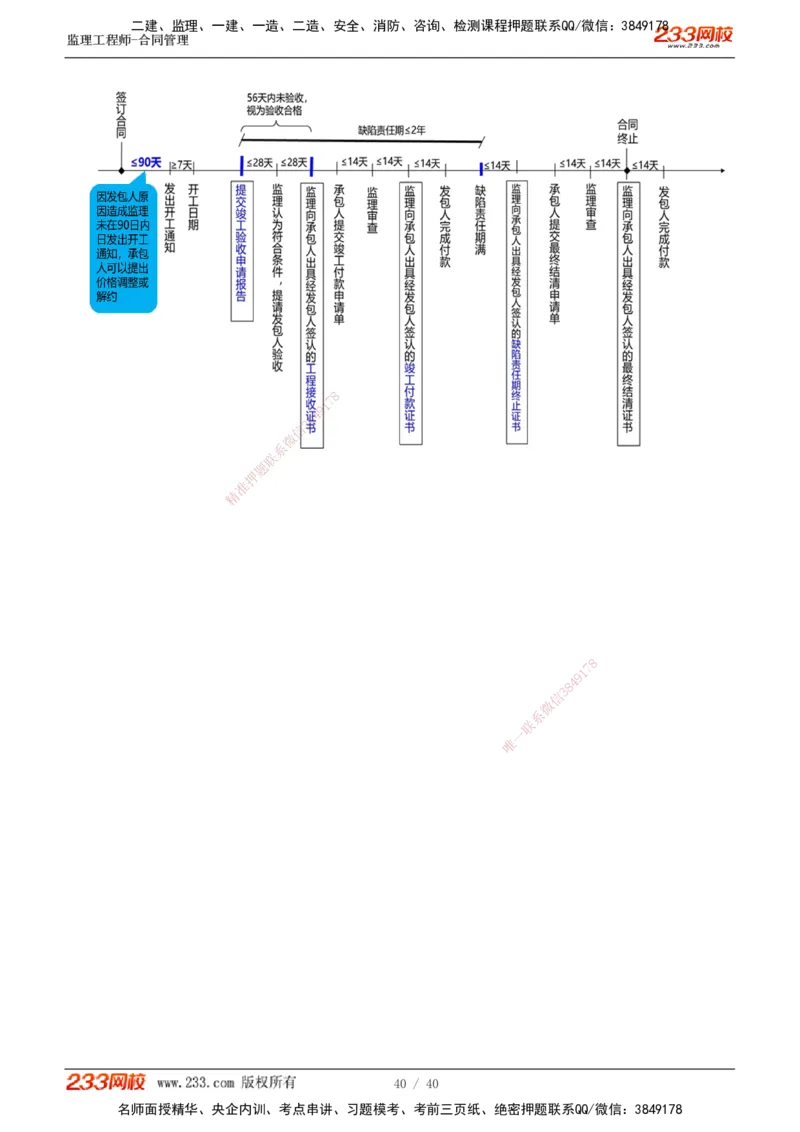 1-3_监理工程师_2025监理工程师_2025年监理工程师SVIP_2025年监理合同管理SVIP_04-冲刺串讲✿考点强化✿小灶集训_21-合同《直播点睛班》唐忍233推荐