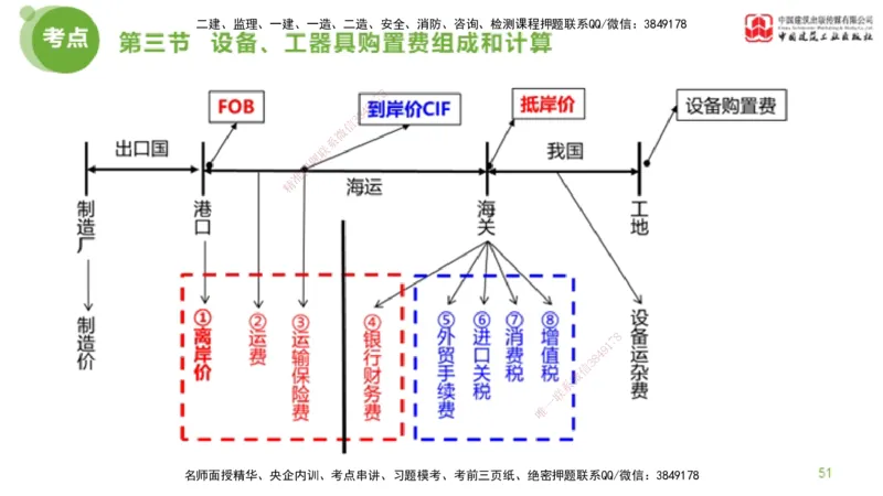14节监理工程师目标控制超强周练-投资控制（03.20）_监理工程师_2025监理工程师_2025年监理工程师SVIP_2025年监理土建控制SVIP_03-习题精析✿实战特训✿模考通关_讲义