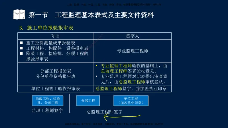 05-王竹梅-监理法规-冲刺串讲（第8－9章）_监理工程师_2025监理工程师_2025年监理工程师SVIP_2025年监理概论法规SVIP_04-冲刺串讲✿考点强化✿小灶集训_讲义