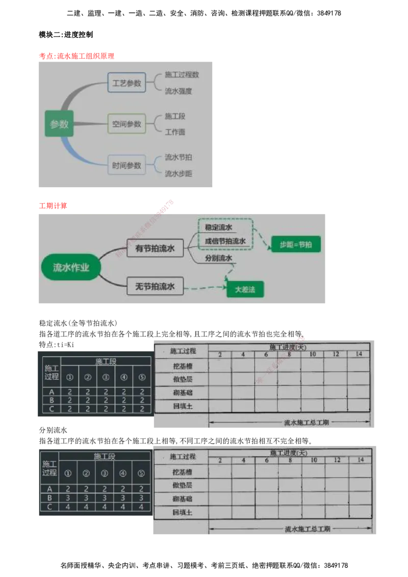 05-第一部分-模块二-进度控制（一）_监理工程师_2025监理工程师_2025年监理工程师SVIP_2025年监理交通案例SVIP_04-冲刺串讲✿考点强化✿小灶集训_讲义