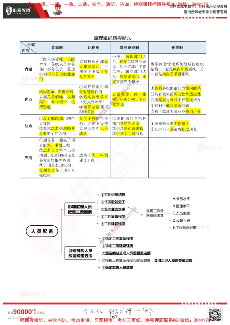 2025.1.11佑森教育闫力齐授课监理概论《第一章工程监理相关理论第二章建设工程相关法律法规第三章工程招投标及监理招投标》专用讲义，版权所有，侵权必究-新教材内容_监理工程师
