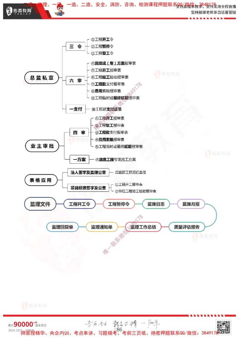 2025.1.11佑森教育闫力齐授课监理概论《第一章工程监理相关理论第二章建设工程相关法律法规第三章工程招投标及监理招投标》专用讲义，版权所有，侵权必究-新教材内容_监理工程师