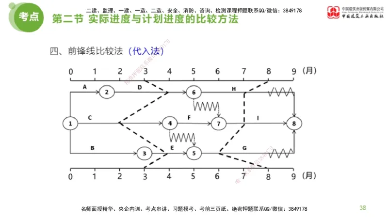 05节监理工程师目标控制超强周练（02.27）_监理工程师_2025监理工程师_2025年监理工程师SVIP_2025年监理土建控制SVIP_03-习题精析✿实战特训✿模考通关_讲义