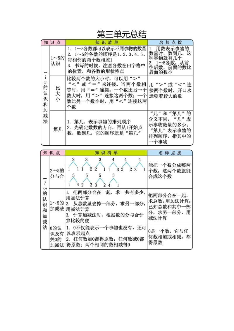 第三单元总结_一年级上下册资料_一年级上语数英上下册学习资料_3-6-3、小学一年级数学上册_人教版_1、知识点总结