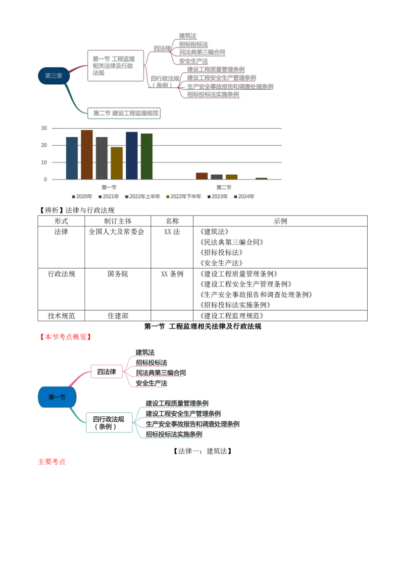 08-第三章-第一节-工程监理相关法律及行政法规（一）_监理工程师_2025监理工程师_2025年监理工程师SVIP_2025年监理概论法规SVIP_02-基础精讲✿高端面授✿深度强化_讲义