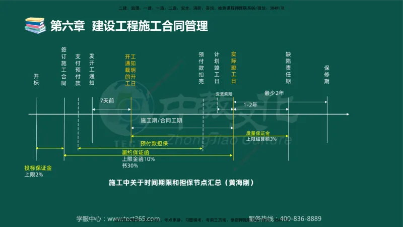 01.2025-监理-合同管理-错题陷阱-授课版讲义_监理工程师_2025监理工程师_2025年监理工程师SVIP_2025年监理合同管理SVIP_03-习题精析✿实战特训✿模考通关_课程讲义