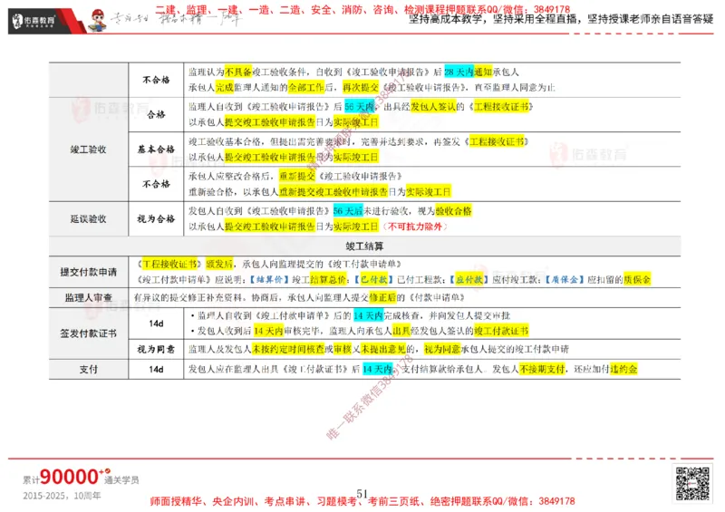 2025.2.15佑森教育闫力齐授课合同管理《第五、六、七、八、九章》专用讲义，版权所有，侵权必究_监理工程师_2025监理工程师_2025年监理工程师SVIP_2025年监理合同管理SVIP