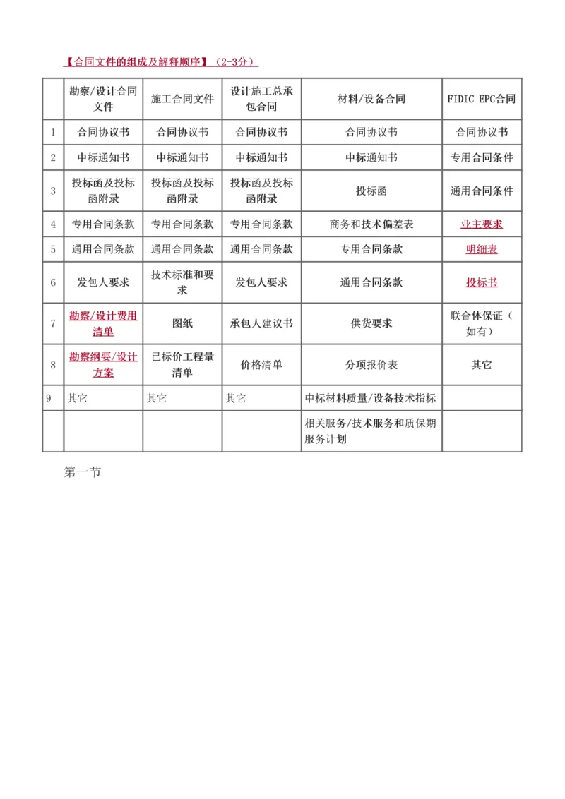 1-8_监理工程师_2025监理工程师_2025年监理工程师SVIP_2025年监理合同管理SVIP_03-习题精析✿实战特训✿模考通关_11-合同《习题解析班》唐忍233_讲义