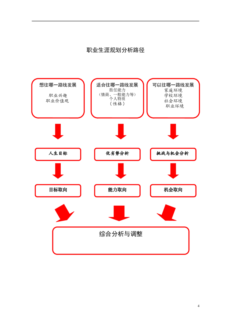 职业规划范本(40)_E6-职业规划_01精选word模板（推荐使用，修改后可用）