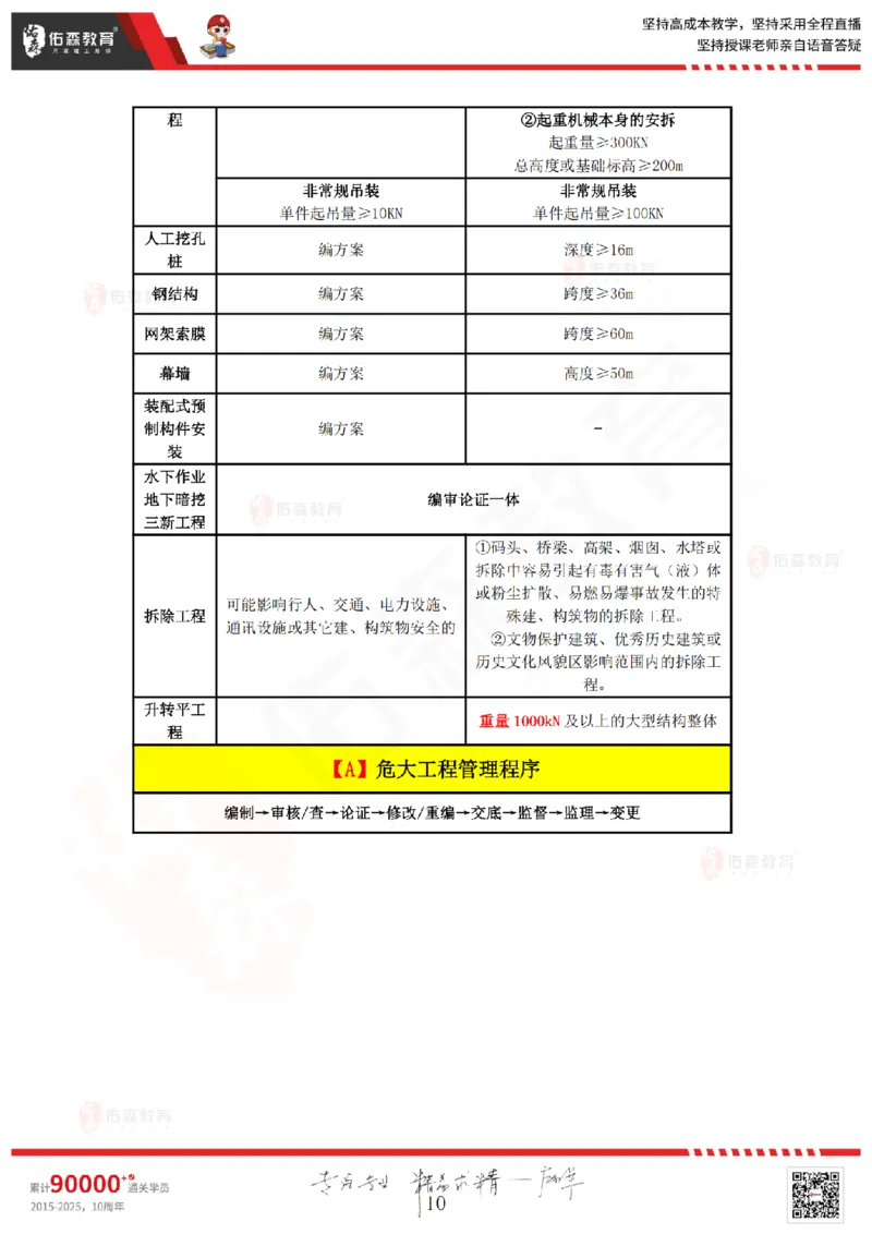 2025.3.22佑森教育叶虎翼授课监理案例《质量与安全》专用讲义，版权所有，侵权必究_监理工程师_2025监理工程师_2025年监理工程师SVIP_2025年监理土建案例SVIP