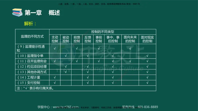 01.2025-监理-目标控制（交通）-错题陷阱-授课版讲义_监理工程师_2025监理工程师_2025年监理工程师SVIP_2025年监理交通控制SVIP_03-习题精析✿实战特训✿模考通关_课程讲义