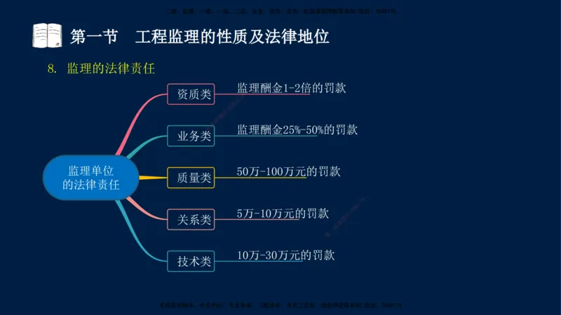 01-王竹梅-监理法规-冲刺串讲（第1－2章）_监理工程师_2025监理工程师_2025年监理工程师SVIP_2025年监理概论法规SVIP_04-冲刺串讲✿考点强化✿小灶集训_讲义