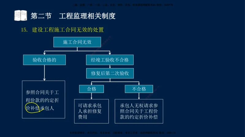 01-王竹梅-监理法规-冲刺串讲（第1－2章）_监理工程师_2025监理工程师_2025年监理工程师SVIP_2025年监理概论法规SVIP_04-冲刺串讲✿考点强化✿小灶集训_讲义