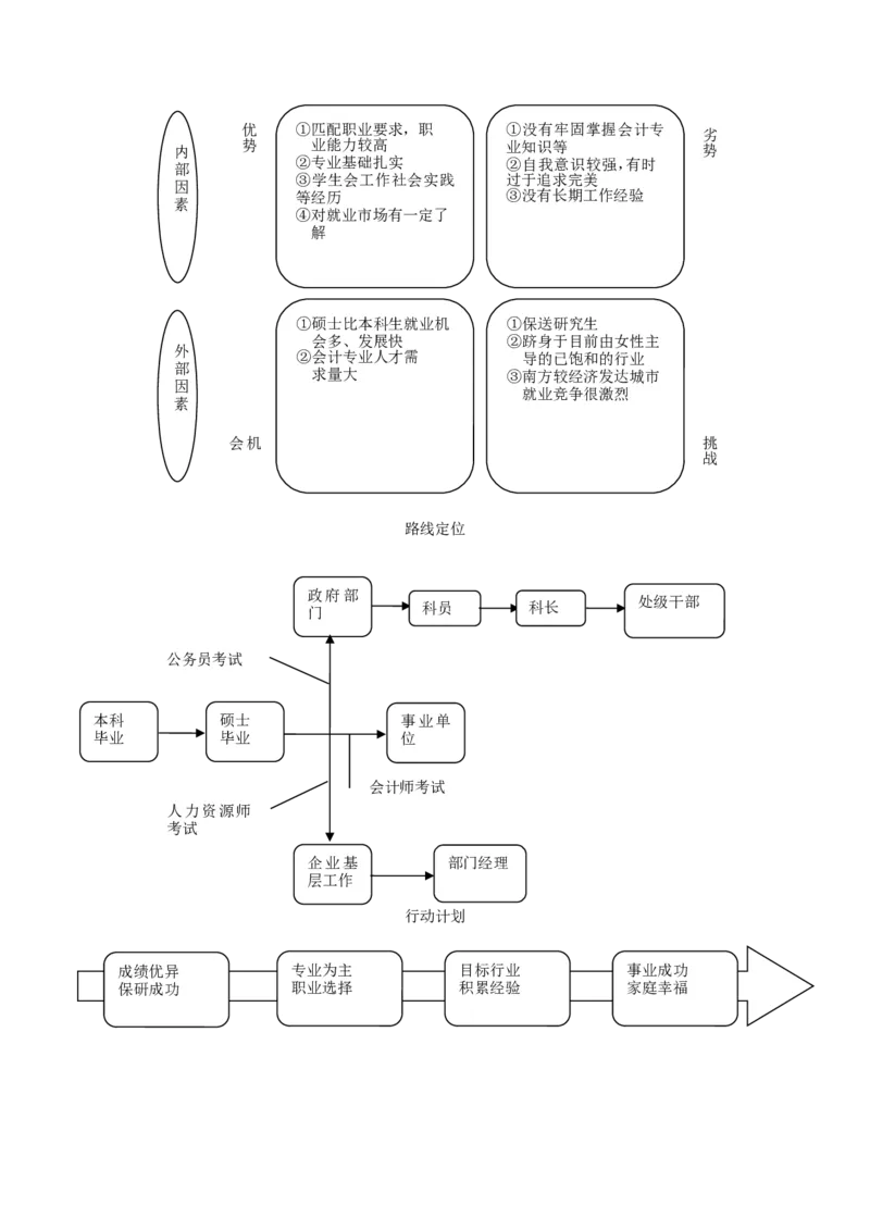 职业规划书模型_E6-职业规划_06公共管理专业