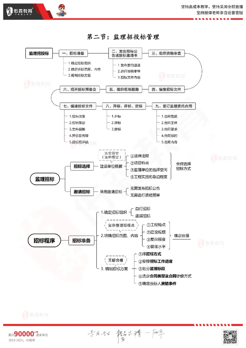 2025.3.1佑森教育闫力齐授课监理概论《第四章民法典合同编第五章工程监理规范》专用讲义，版权所有，侵权必究_监理工程师_2025监理工程师_2025年监理工程师SVIP
