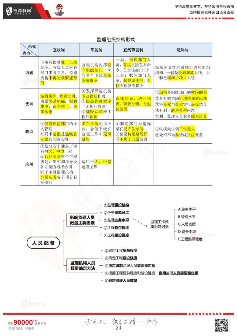 2025.3.1佑森教育闫力齐授课监理概论《第四章民法典合同编第五章工程监理规范》专用讲义，版权所有，侵权必究_监理工程师_2025监理工程师_2025年监理工程师SVIP