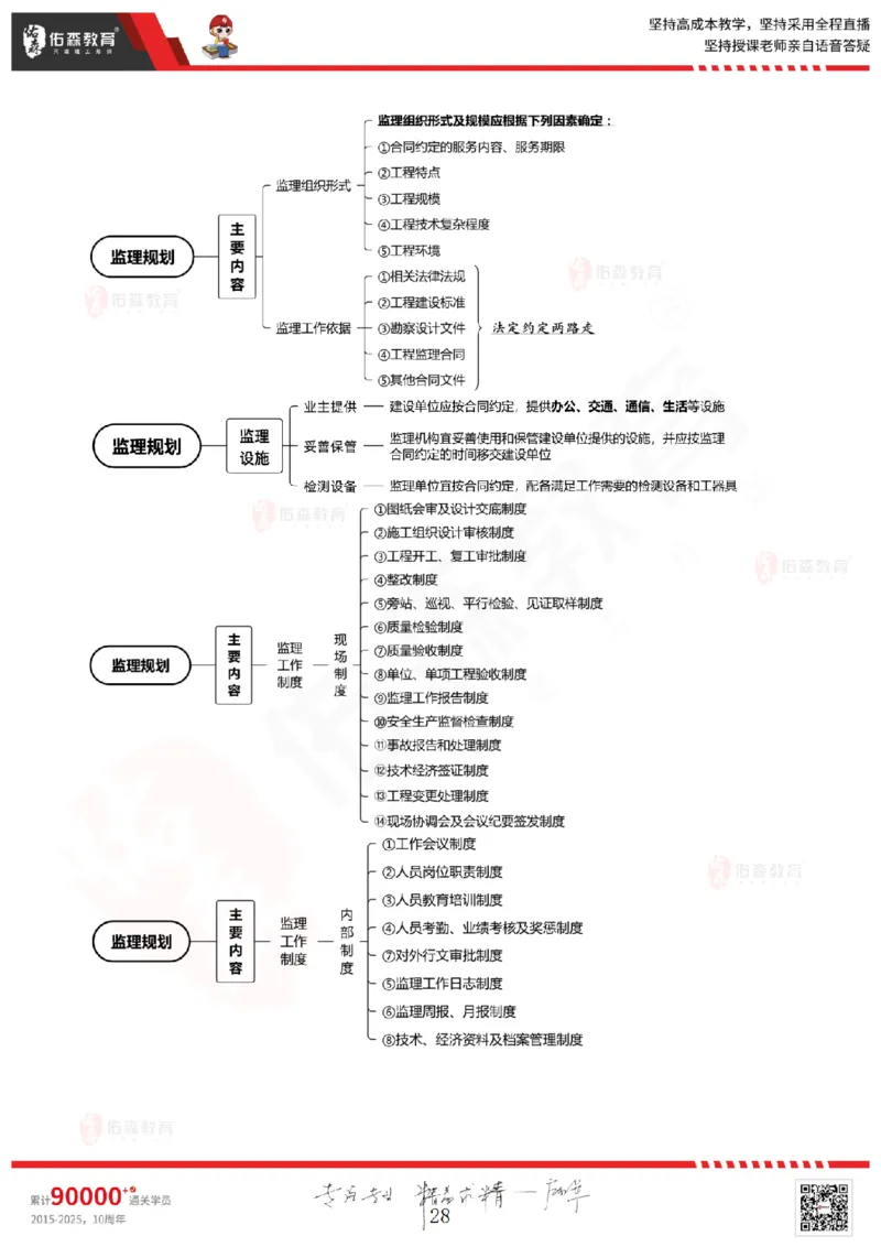 2025.3.1佑森教育闫力齐授课监理概论《第四章民法典合同编第五章工程监理规范》专用讲义，版权所有，侵权必究_监理工程师_2025监理工程师_2025年监理工程师SVIP