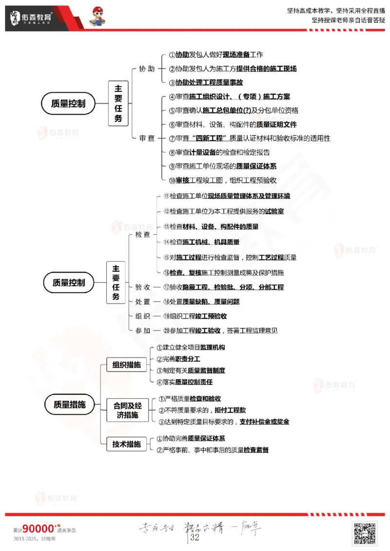 2025.3.1佑森教育闫力齐授课监理概论《第四章民法典合同编第五章工程监理规范》专用讲义，版权所有，侵权必究_监理工程师_2025监理工程师_2025年监理工程师SVIP