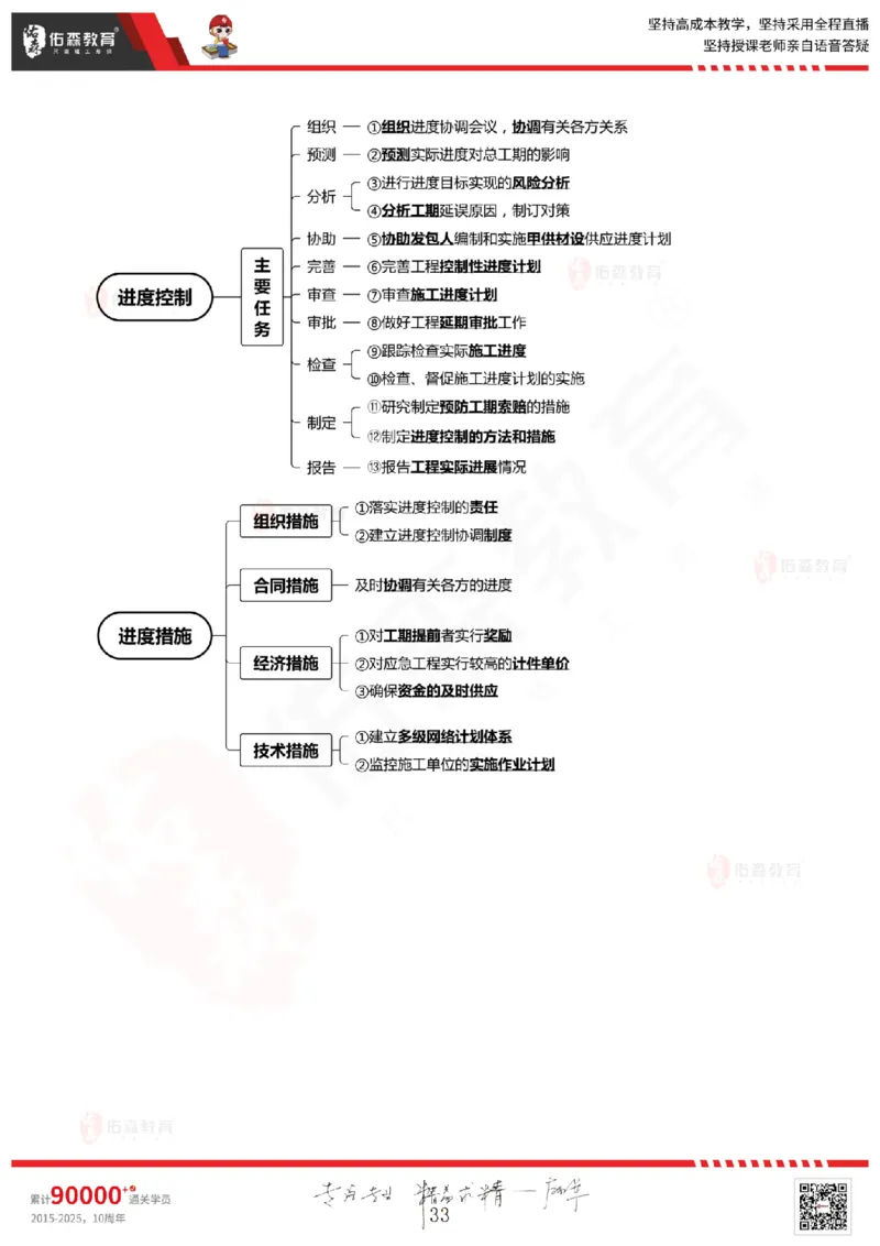 2025.3.1佑森教育闫力齐授课监理概论《第四章民法典合同编第五章工程监理规范》专用讲义，版权所有，侵权必究_监理工程师_2025监理工程师_2025年监理工程师SVIP
