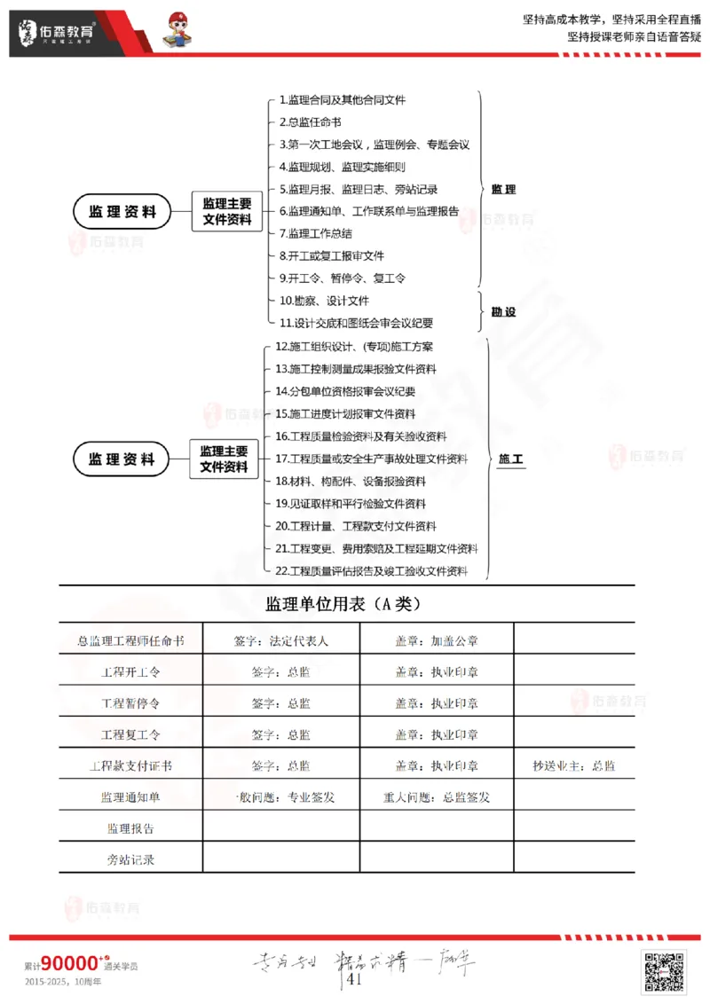 2025.3.1佑森教育闫力齐授课监理概论《第四章民法典合同编第五章工程监理规范》专用讲义，版权所有，侵权必究_监理工程师_2025监理工程师_2025年监理工程师SVIP