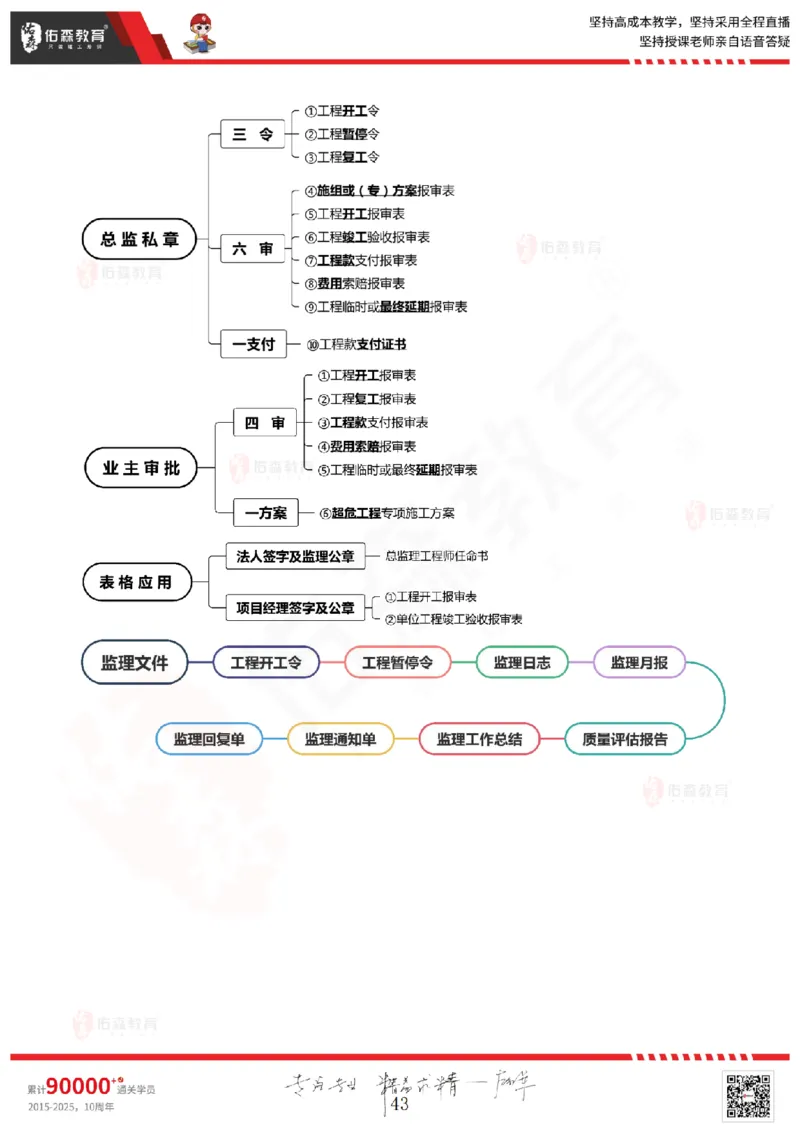 2025.3.1佑森教育闫力齐授课监理概论《第四章民法典合同编第五章工程监理规范》专用讲义，版权所有，侵权必究_监理工程师_2025监理工程师_2025年监理工程师SVIP