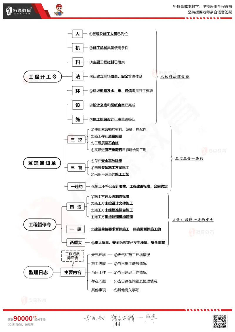 2025.3.1佑森教育闫力齐授课监理概论《第四章民法典合同编第五章工程监理规范》专用讲义，版权所有，侵权必究_监理工程师_2025监理工程师_2025年监理工程师SVIP
